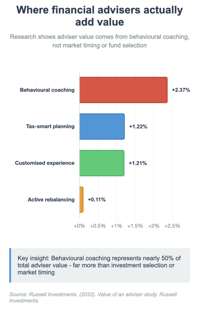 This horizontal bar chart displays the Russell Investments study breakdown showing behavioural coaching as the largest value source (2.37%), followed by tax-smart planning (1.22%), customised experience (1.21%), and active rebalancing (0.11%).