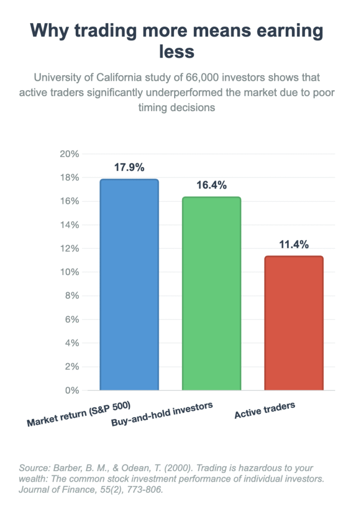This bar chart shows the Barber & Odean research data comparing market returns (17.9%) to buy-and-hold investors (16.4%) and active traders (11.4%). The visual clearly demonstrates the 6.5 percentage point underperformance of active traders.